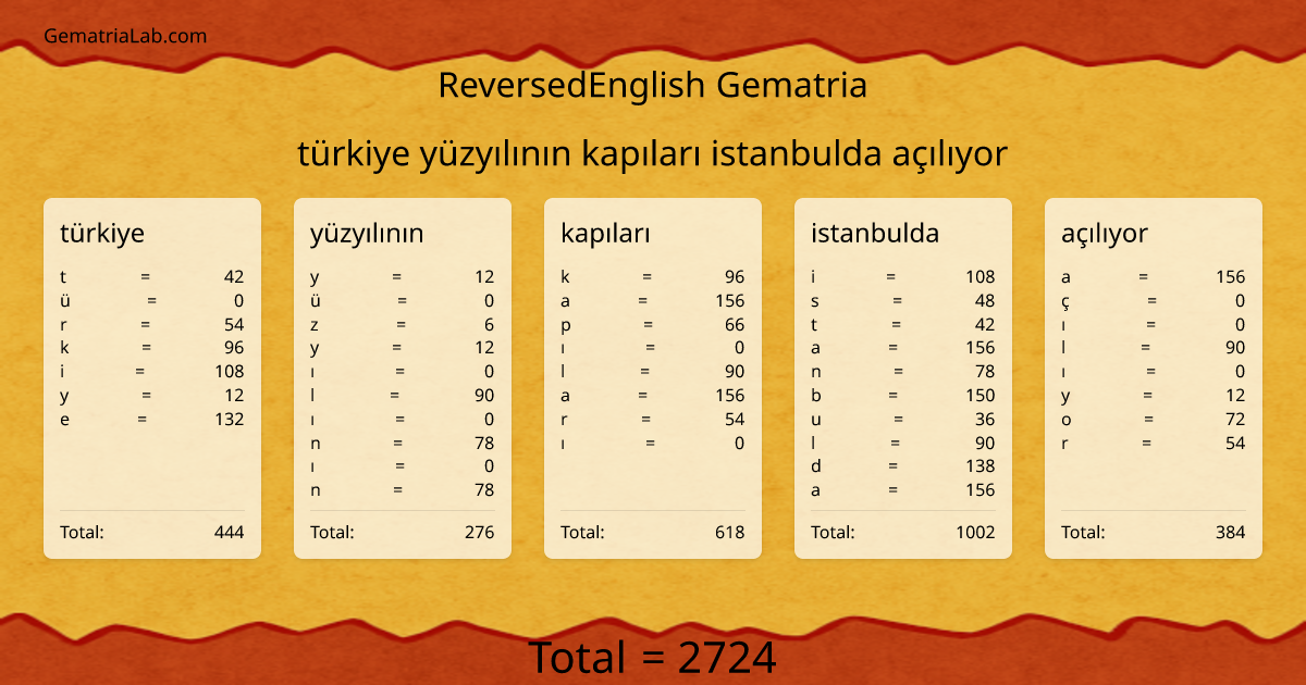 türkiye yüzyılının kapıları istanbulda açılıyor in reversedEnglish Gematria